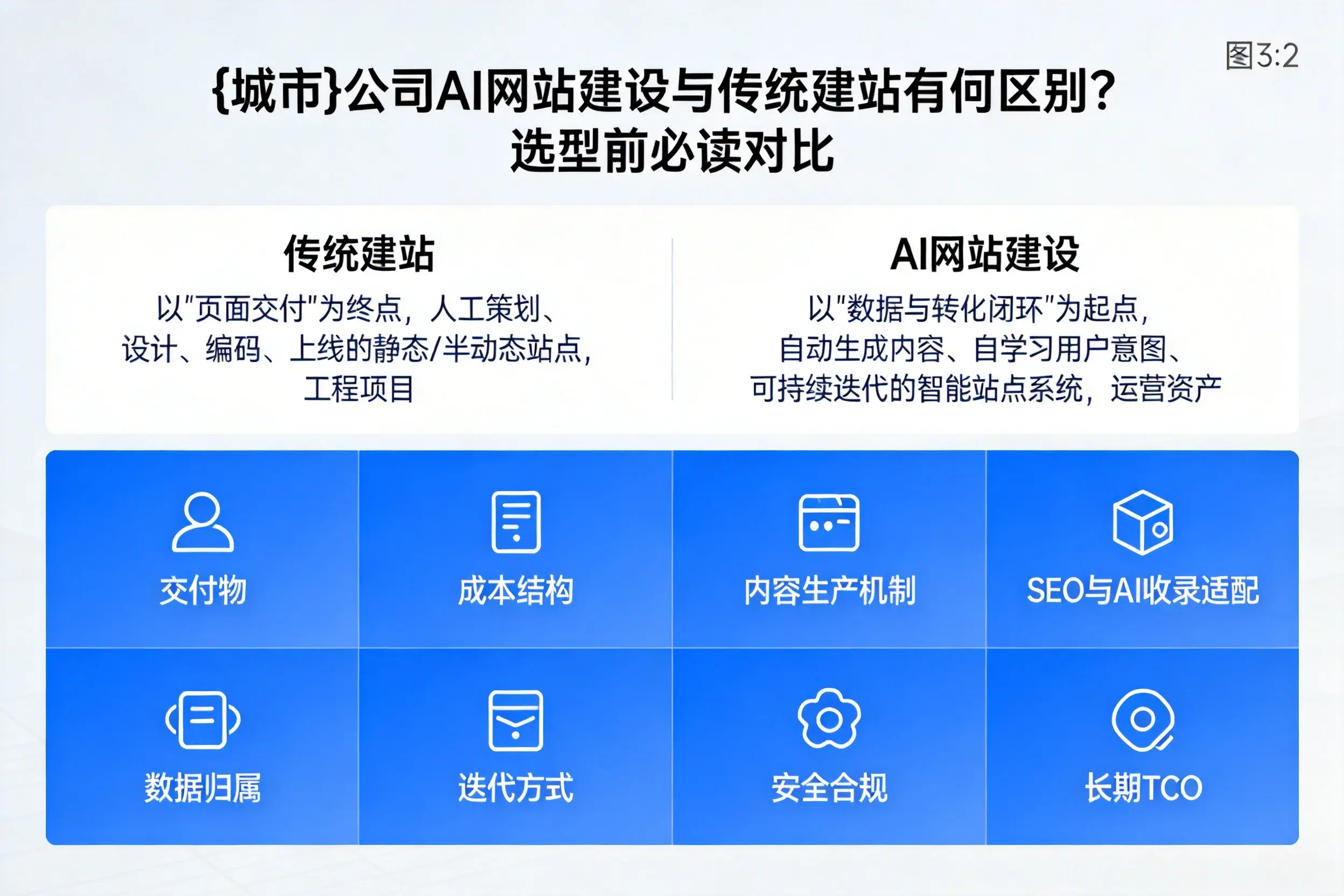 晋中公司AI网站建设与传统建站有何区别？选型前必读对比