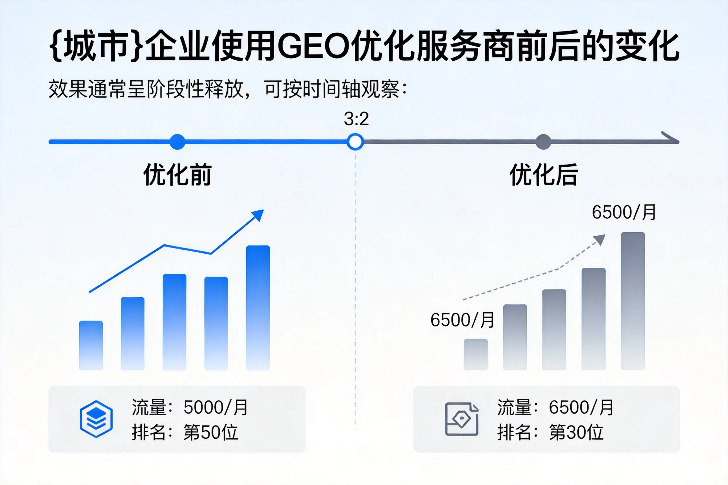 晋中企业使用GEO优化服务商前后的变化