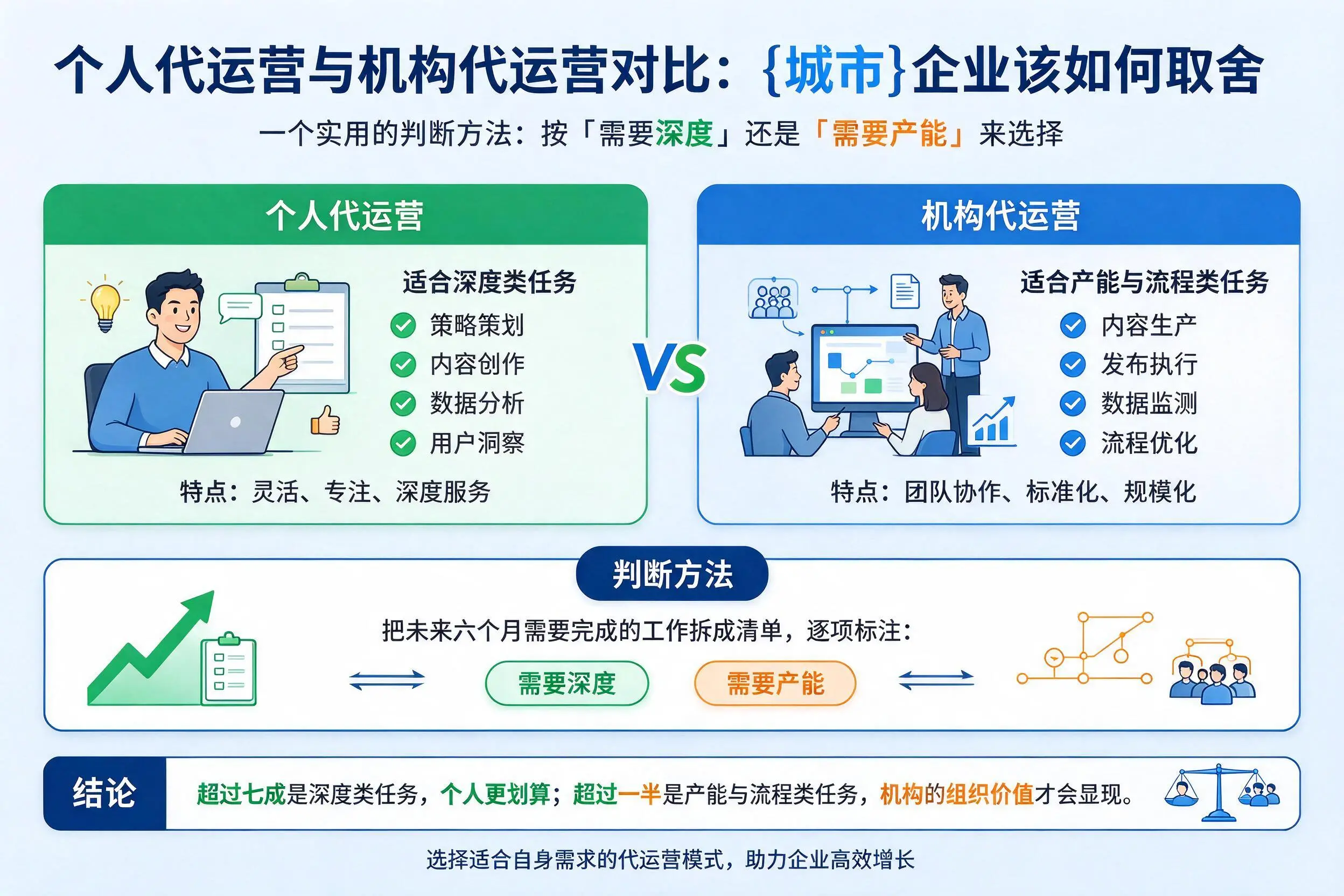 个人代运营与机构代运营对比：晋中企业该如何取舍