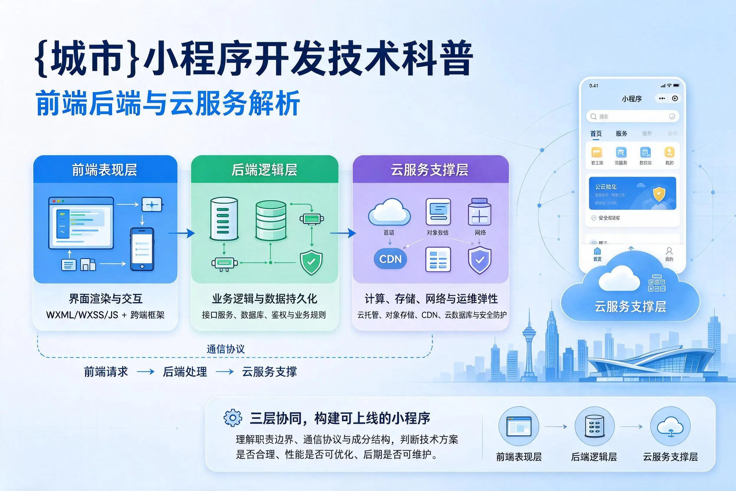 晋中小程序开发技术科普：前端后端与云服务解析