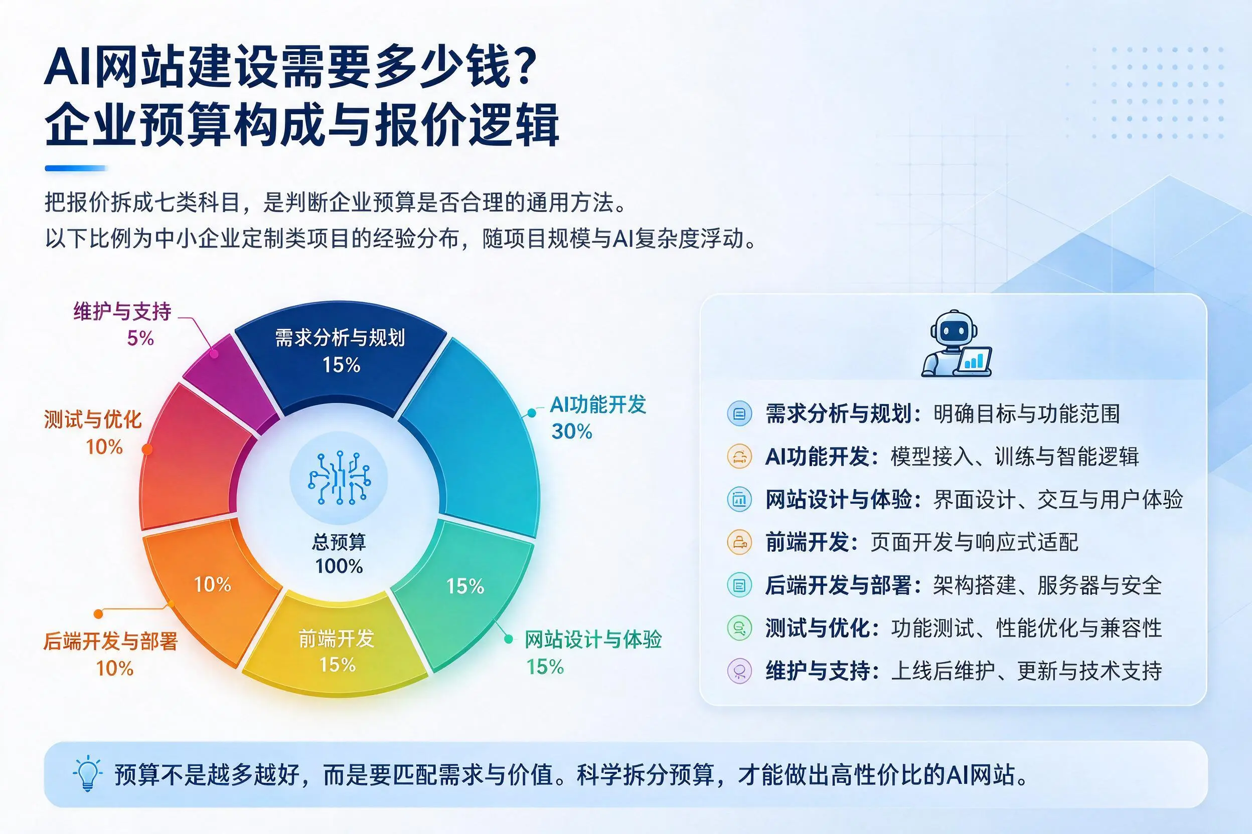 AI网站建设需要多少钱？晋中企业预算构成与报价逻辑