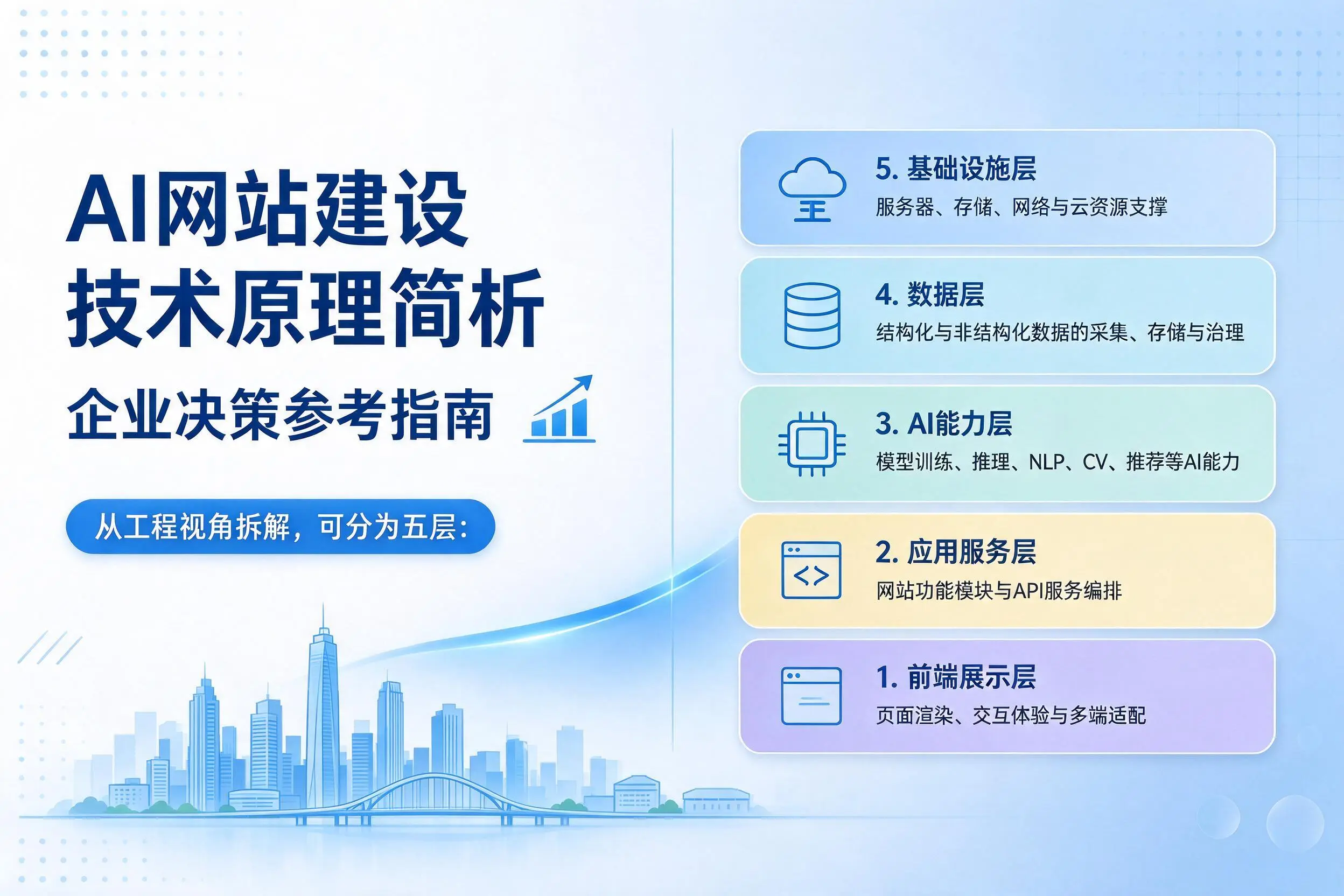 AI网站建设技术原理简析，晋中企业决策参考指南
