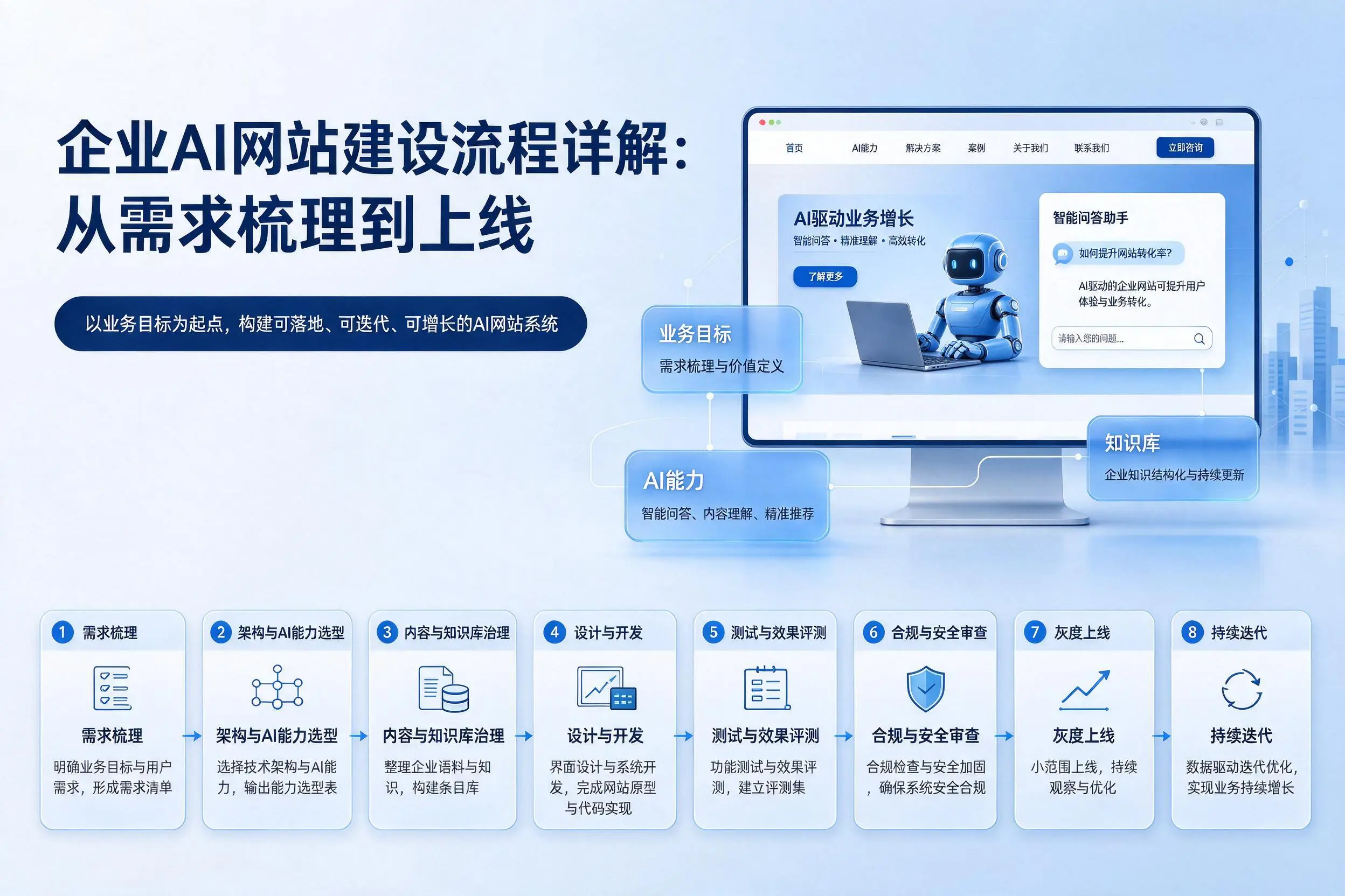 晋中企业AI网站建设流程详解:从需求梳理到上线