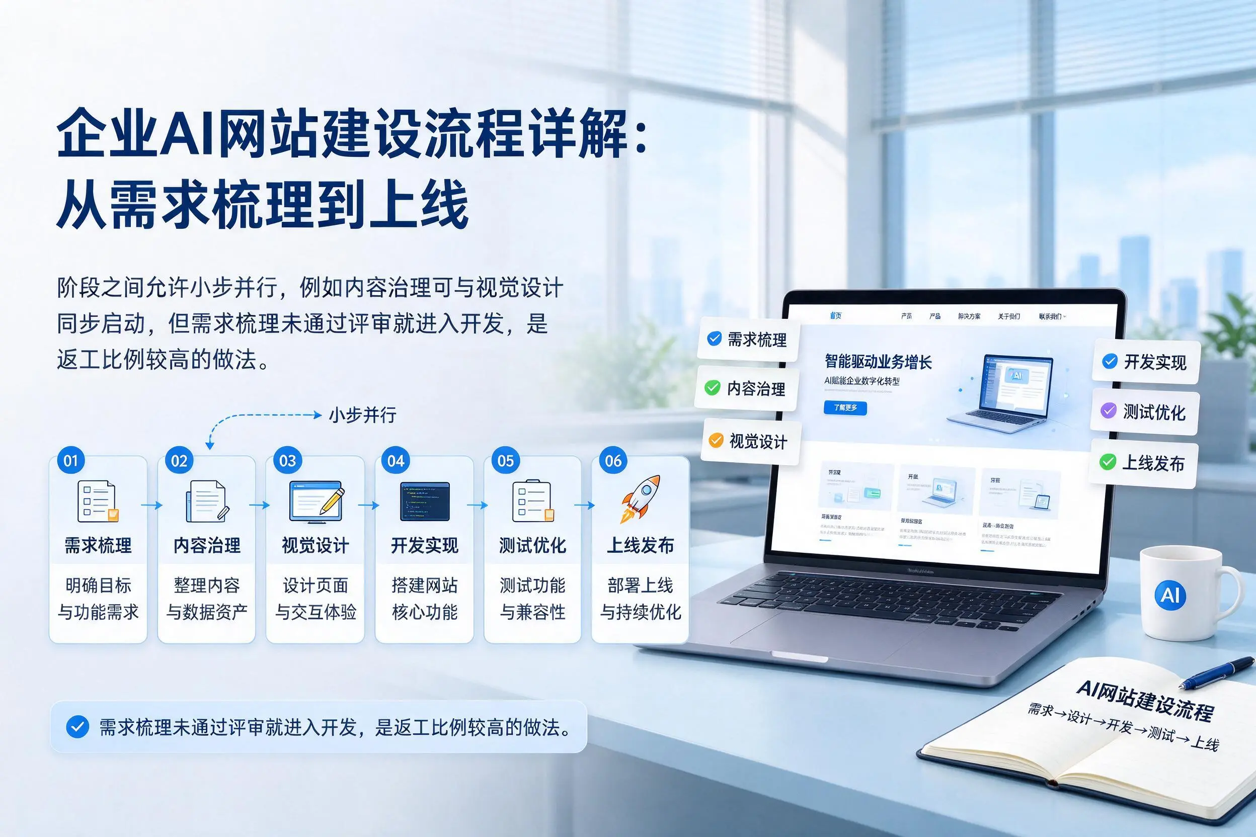 晋中企业AI网站建设流程详解:从需求梳理到上线