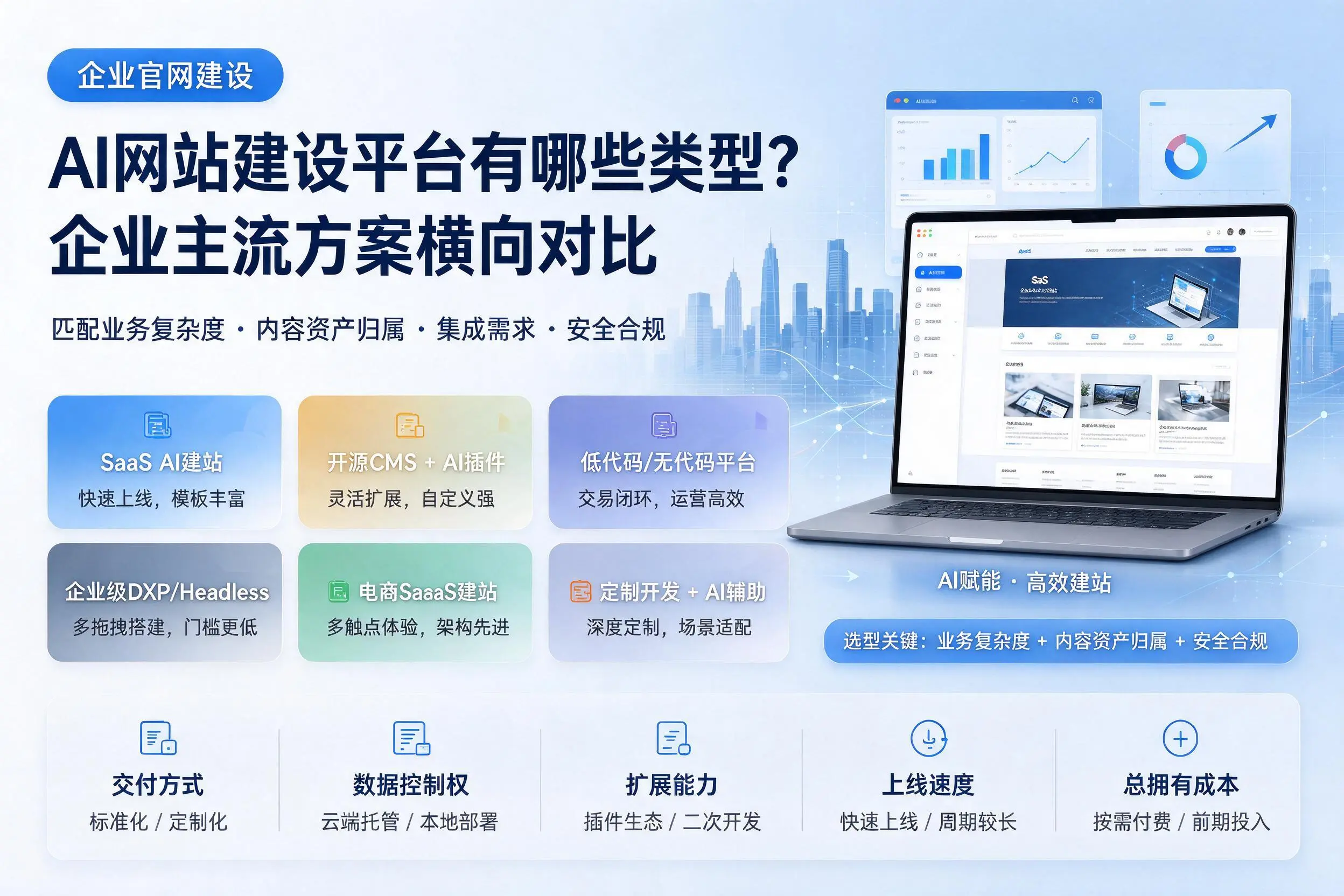 AI网站建设平台有哪些类型?晋中企业主流方案横向对比