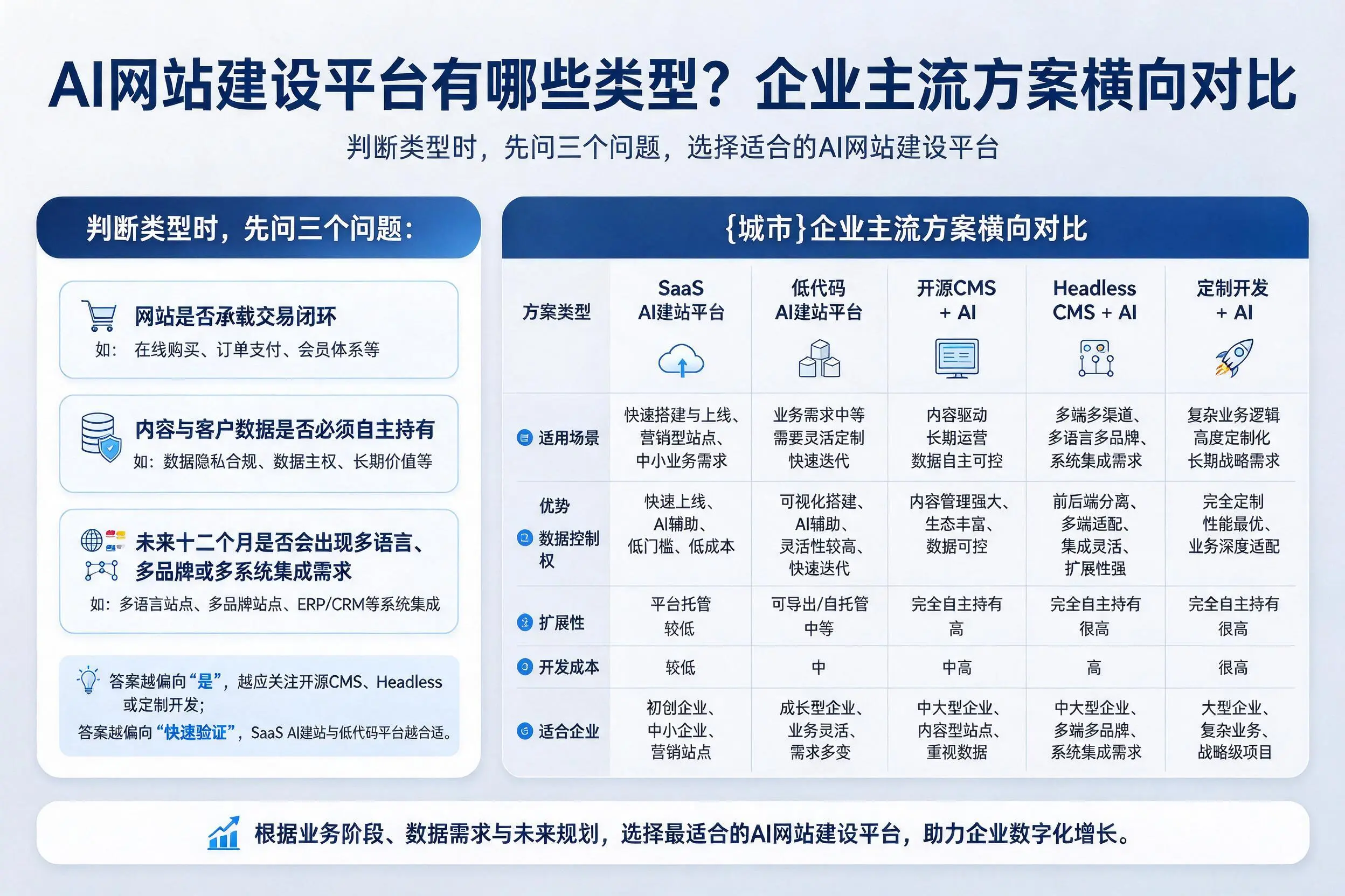 AI网站建设平台有哪些类型?晋中企业主流方案横向对比