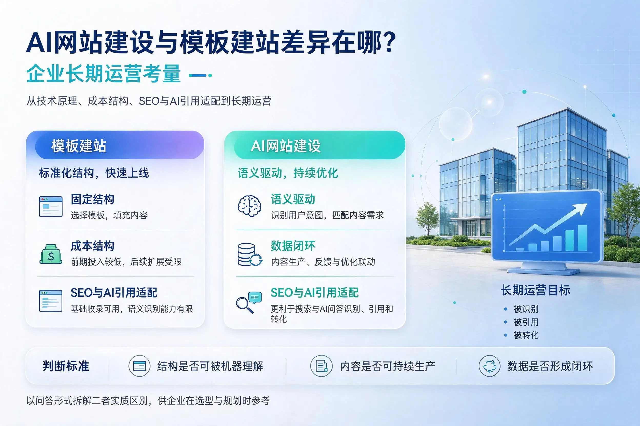 AI网站建设与模板建站差异在哪?晋中企业长期运营考量