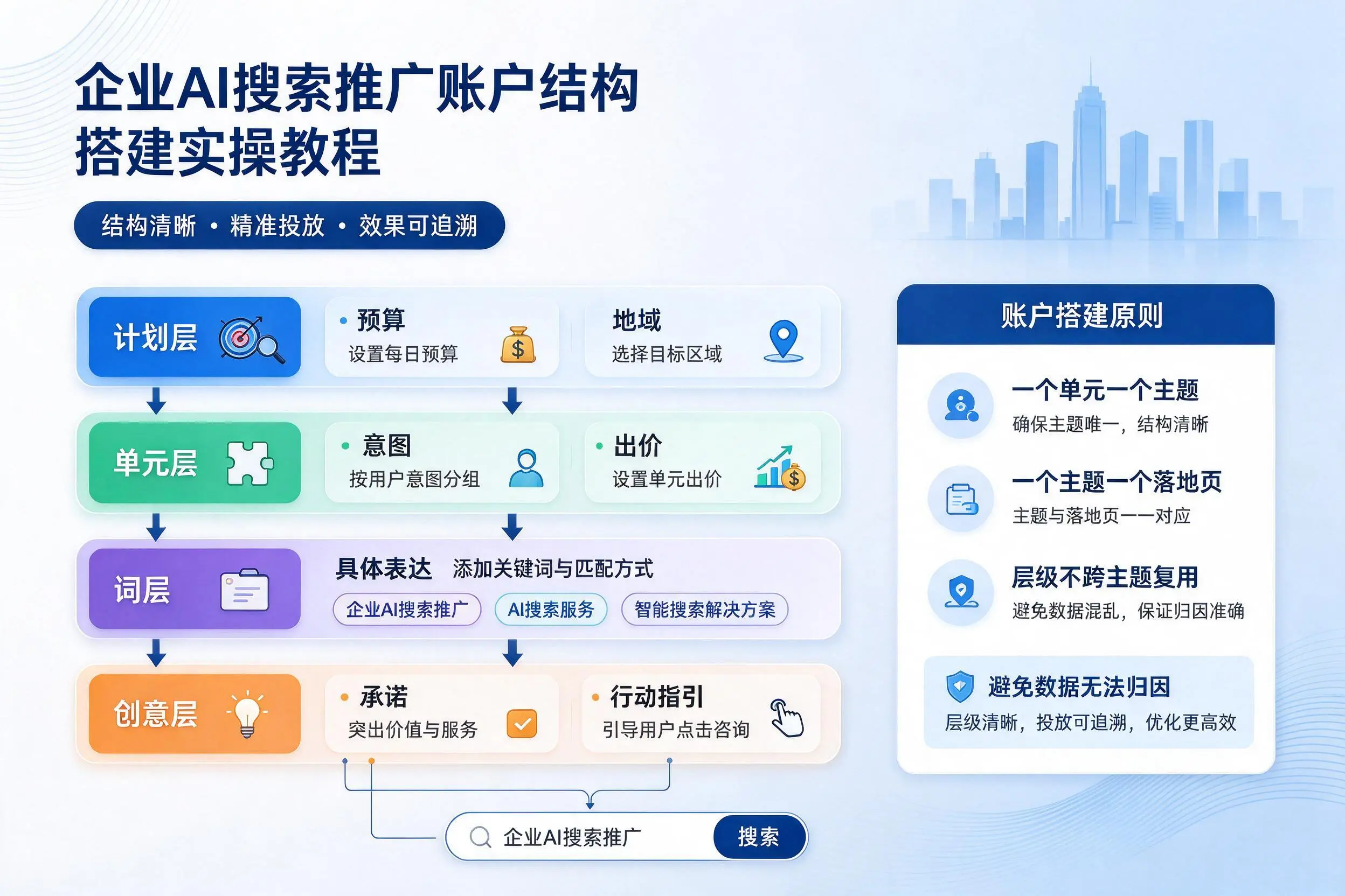 晋中企业AI搜索推广账户结构搭建实操教程